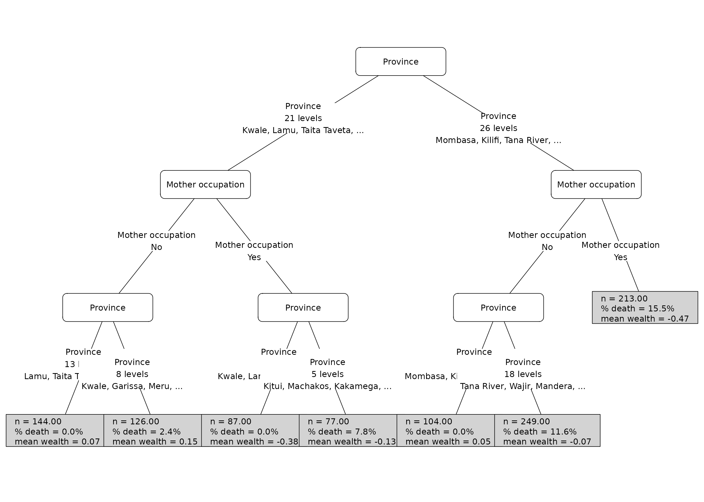 A concentration-index tree for under-five death in the Kenya example data.