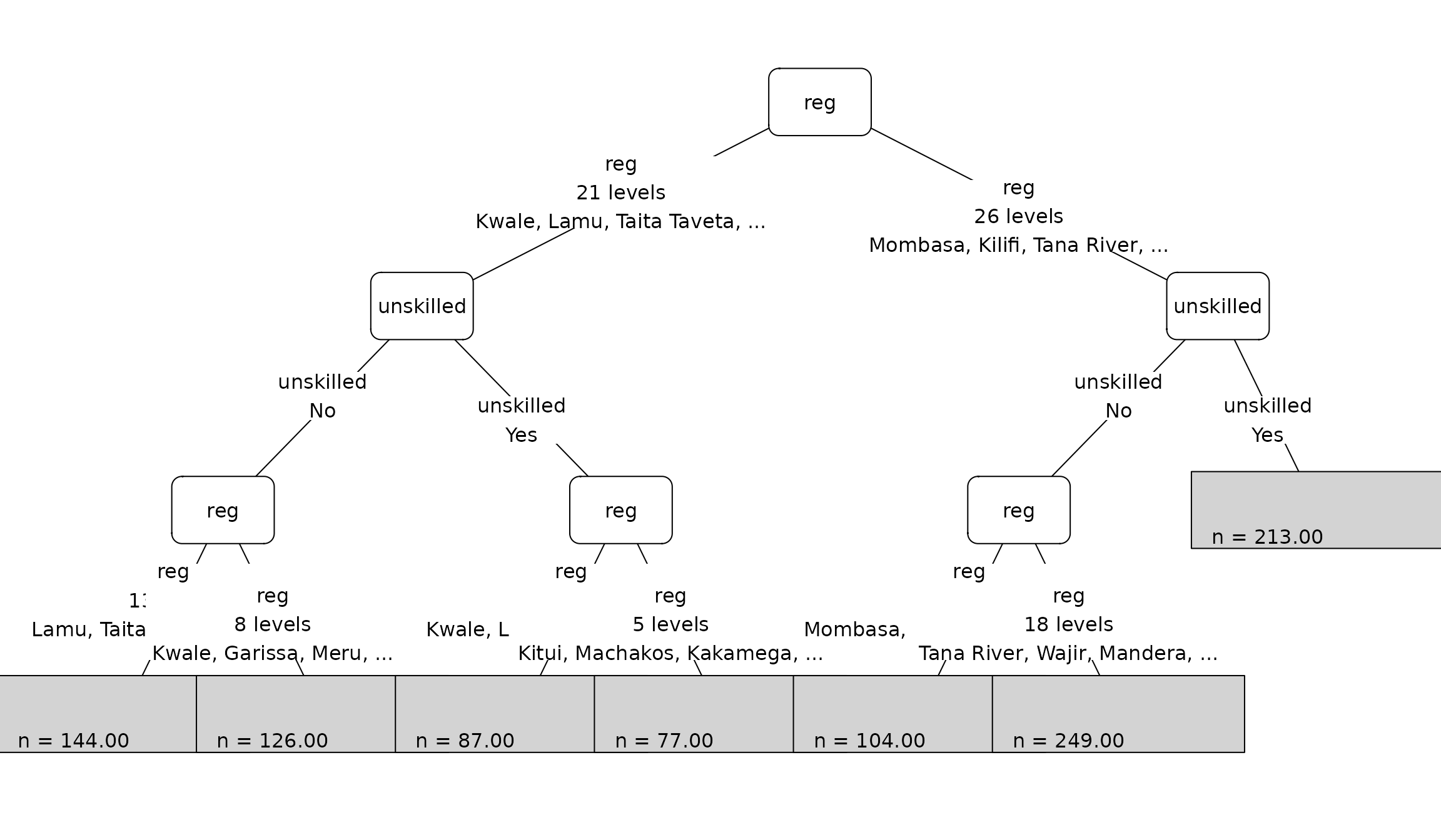 A basic plot of a concentration-index tree for under-five death in the Kenya example data.