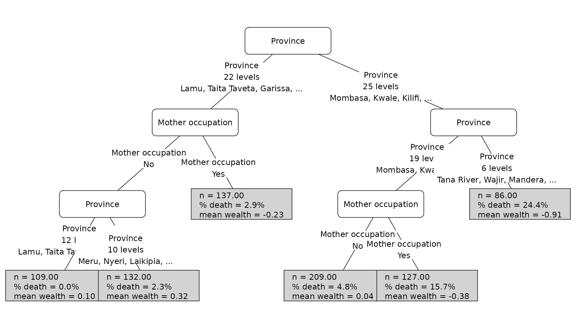 Compact concentration-index tree plots for the Kenya under-five mortality data, including a version with terminal-node summary statistics.