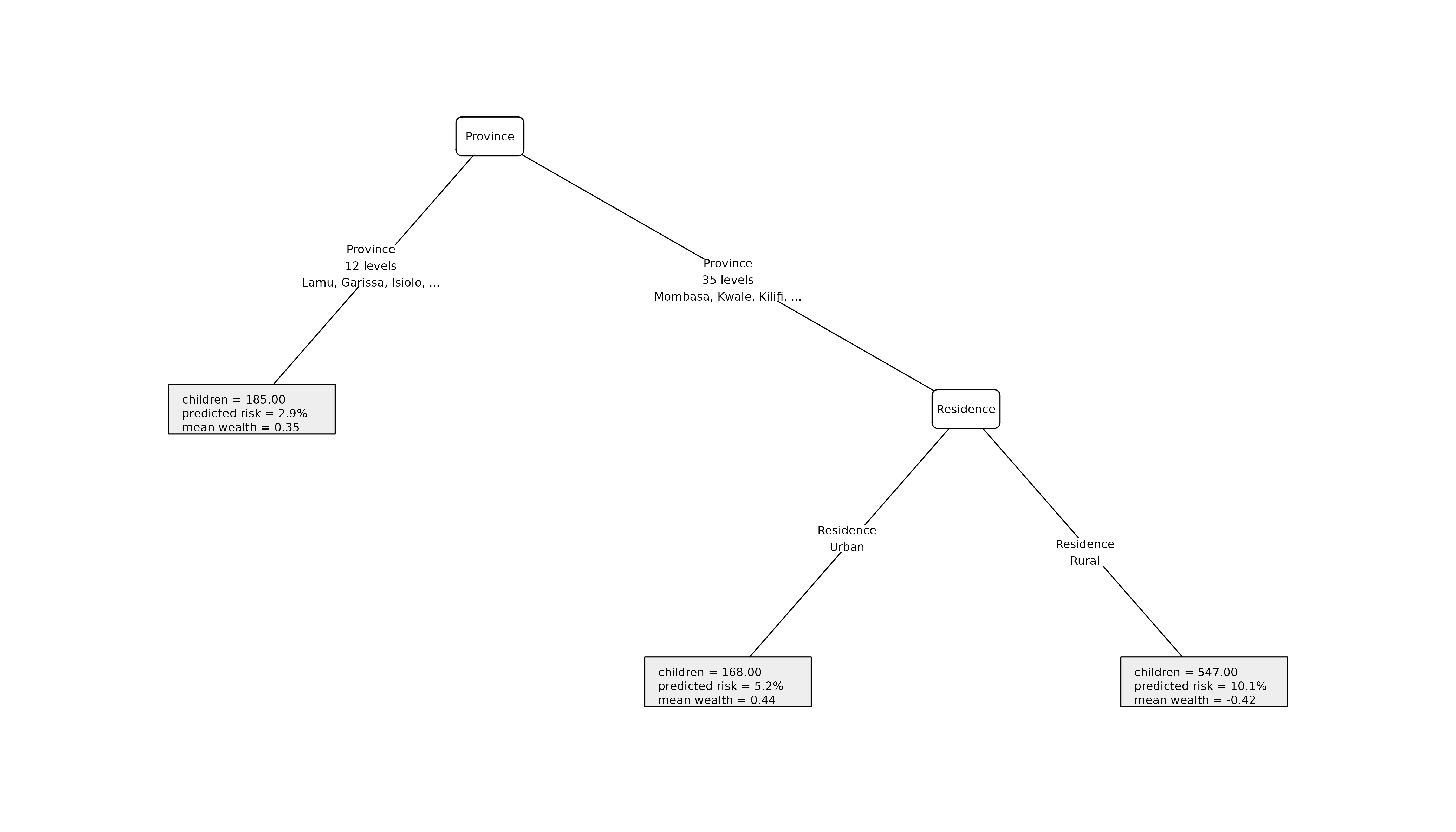 Surrogate concentration-index tree fitted to forest predictions.