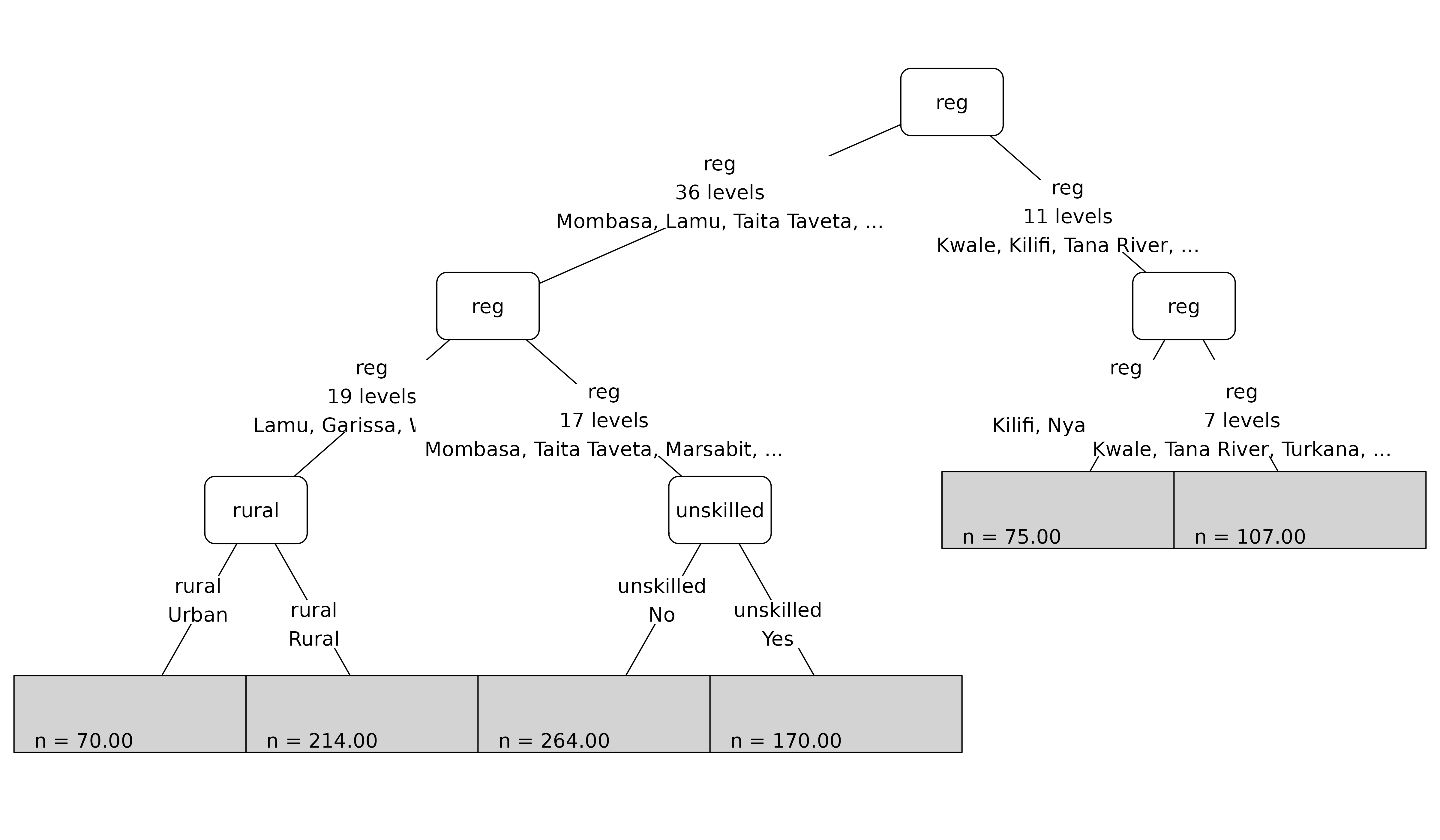 Default concentration-index tree plot produced by plot(tree).