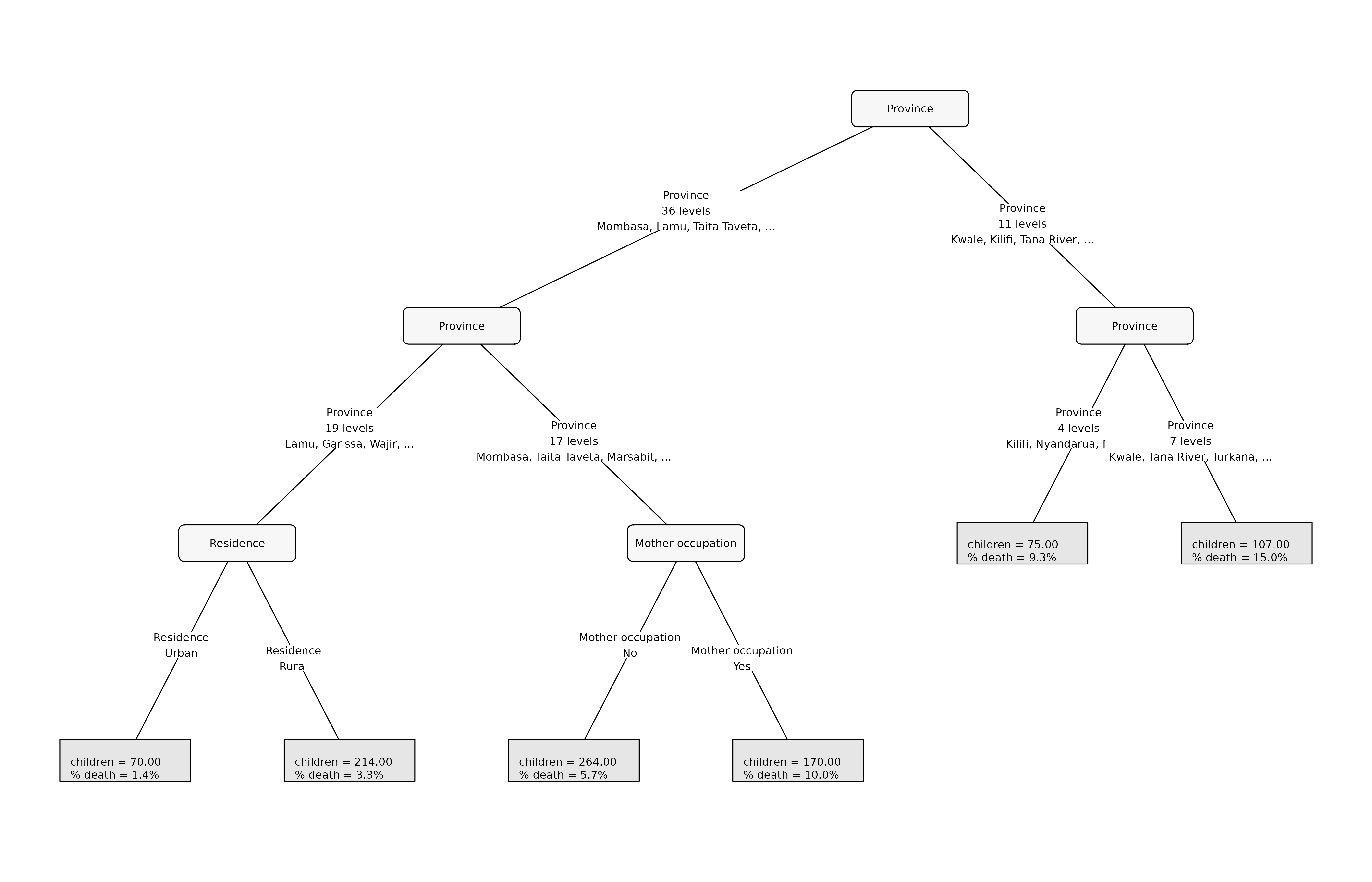 Concentration-index tree plot with custom panel fill colors.