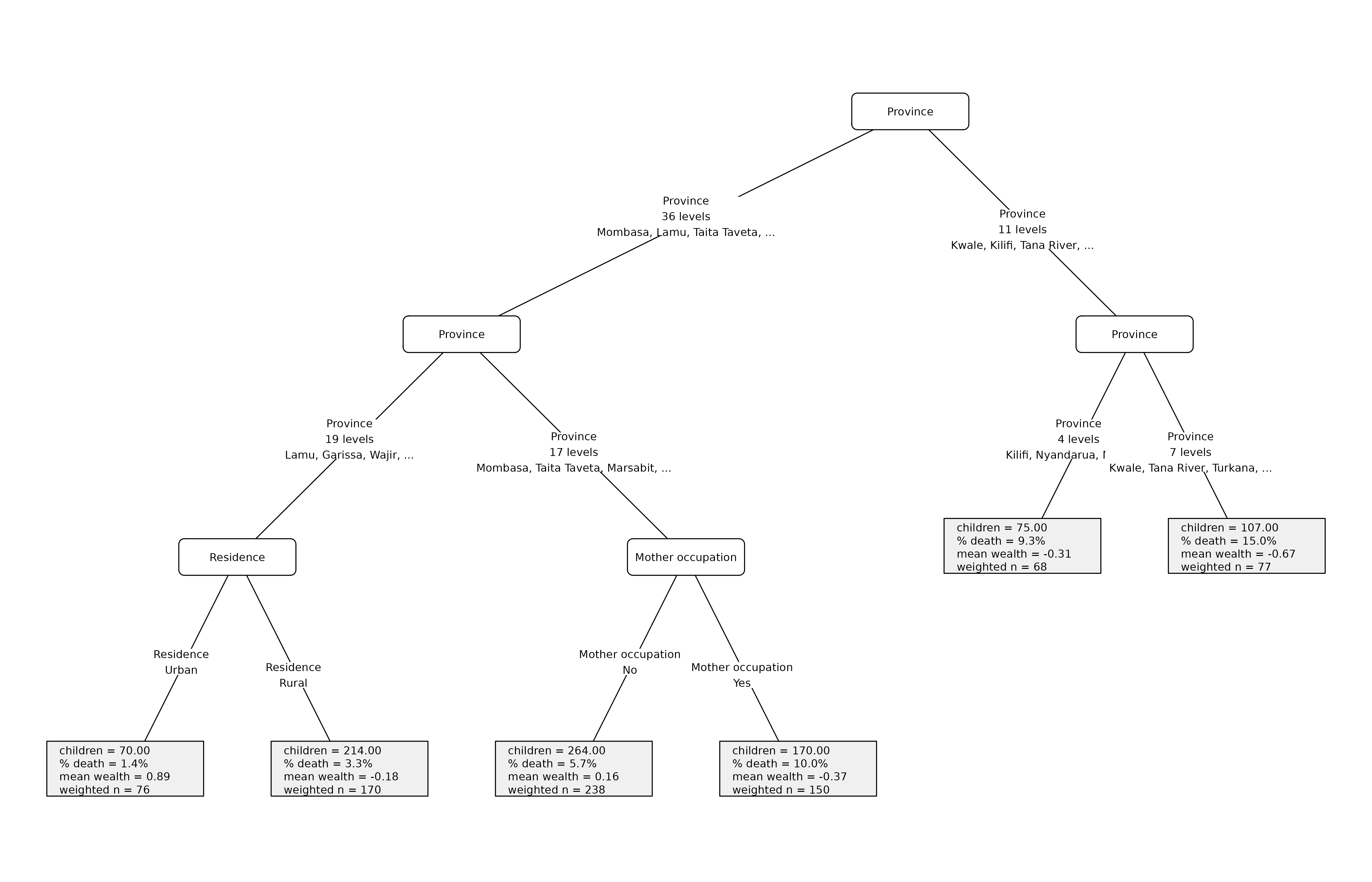 Concentration-index tree plot with larger terminal panels and smaller text.