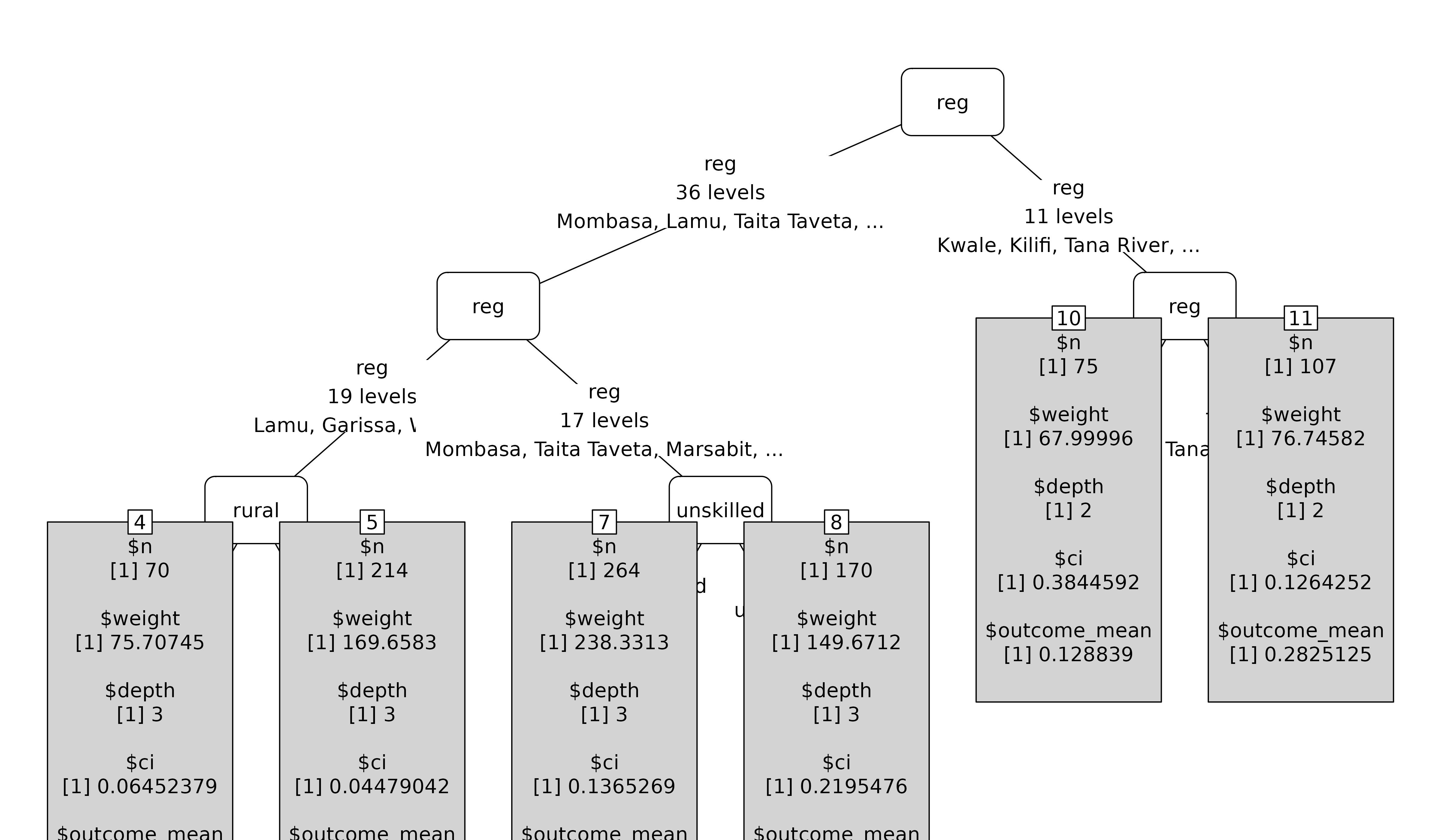 Concentration-index tree plot using the underlying partykit terminal-node panel.