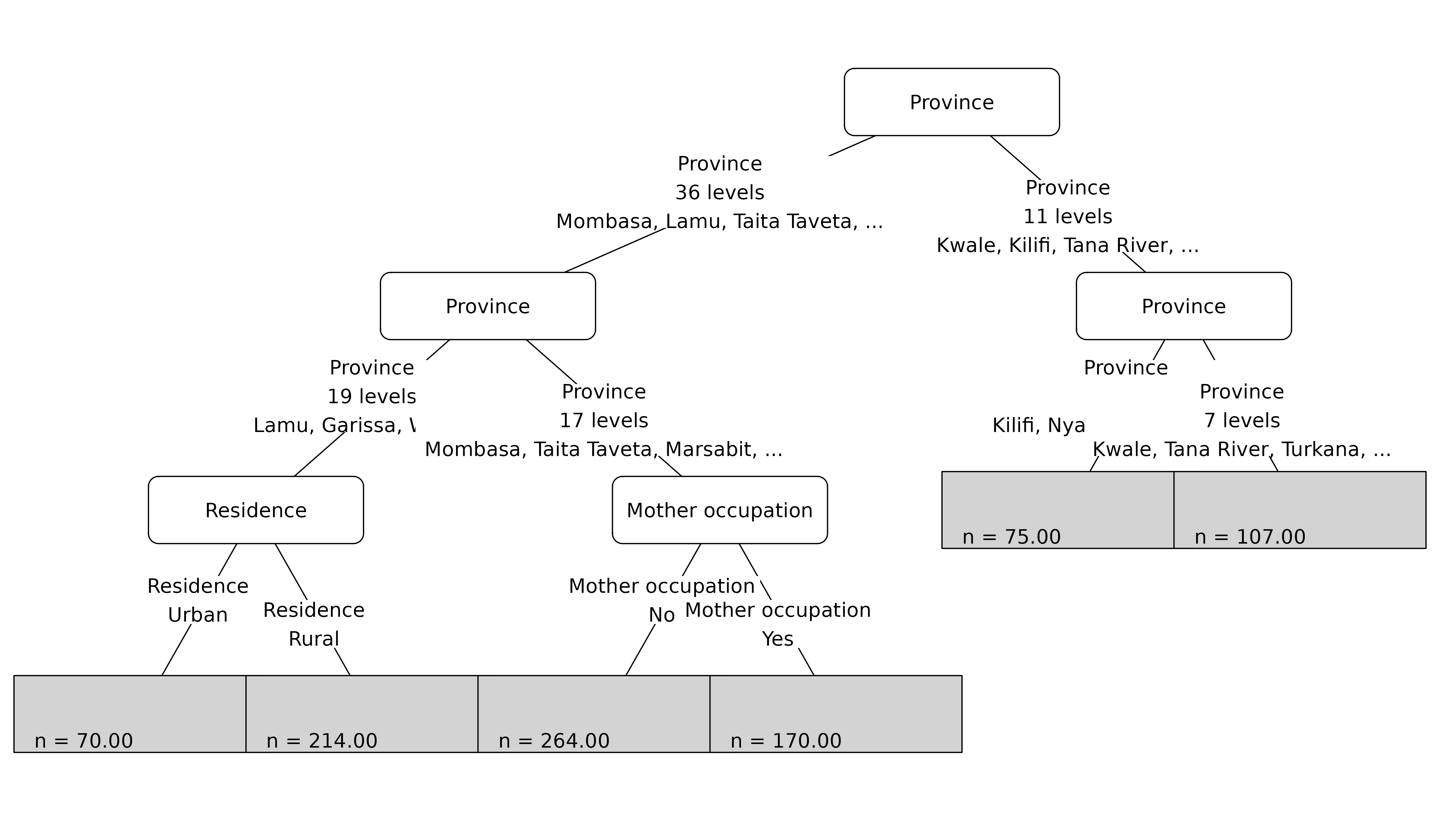 Concentration-index tree plot with readable split-variable labels.