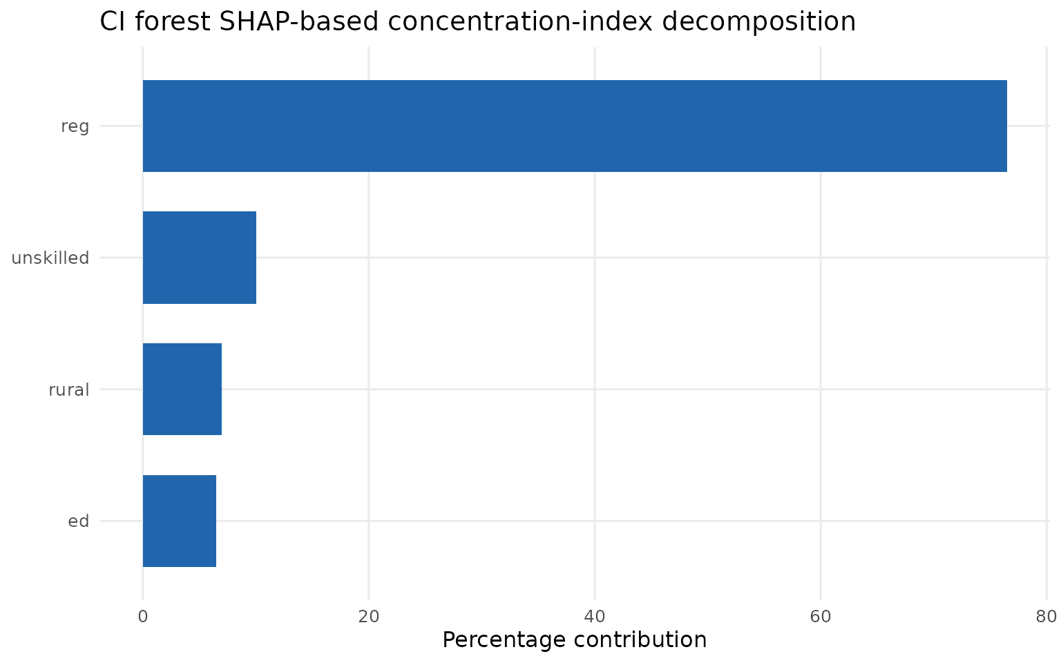 A horizontal bar chart of CI forest SHAP-based concentration-index contributions.