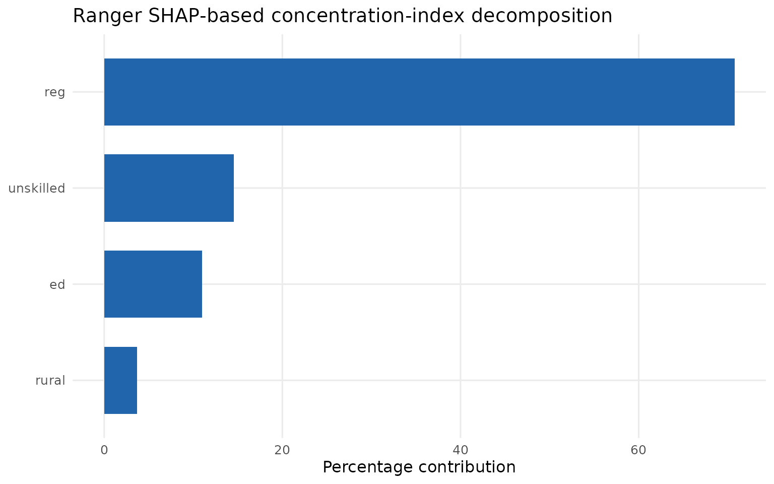 A horizontal bar chart of ranger SHAP-based concentration-index contributions.