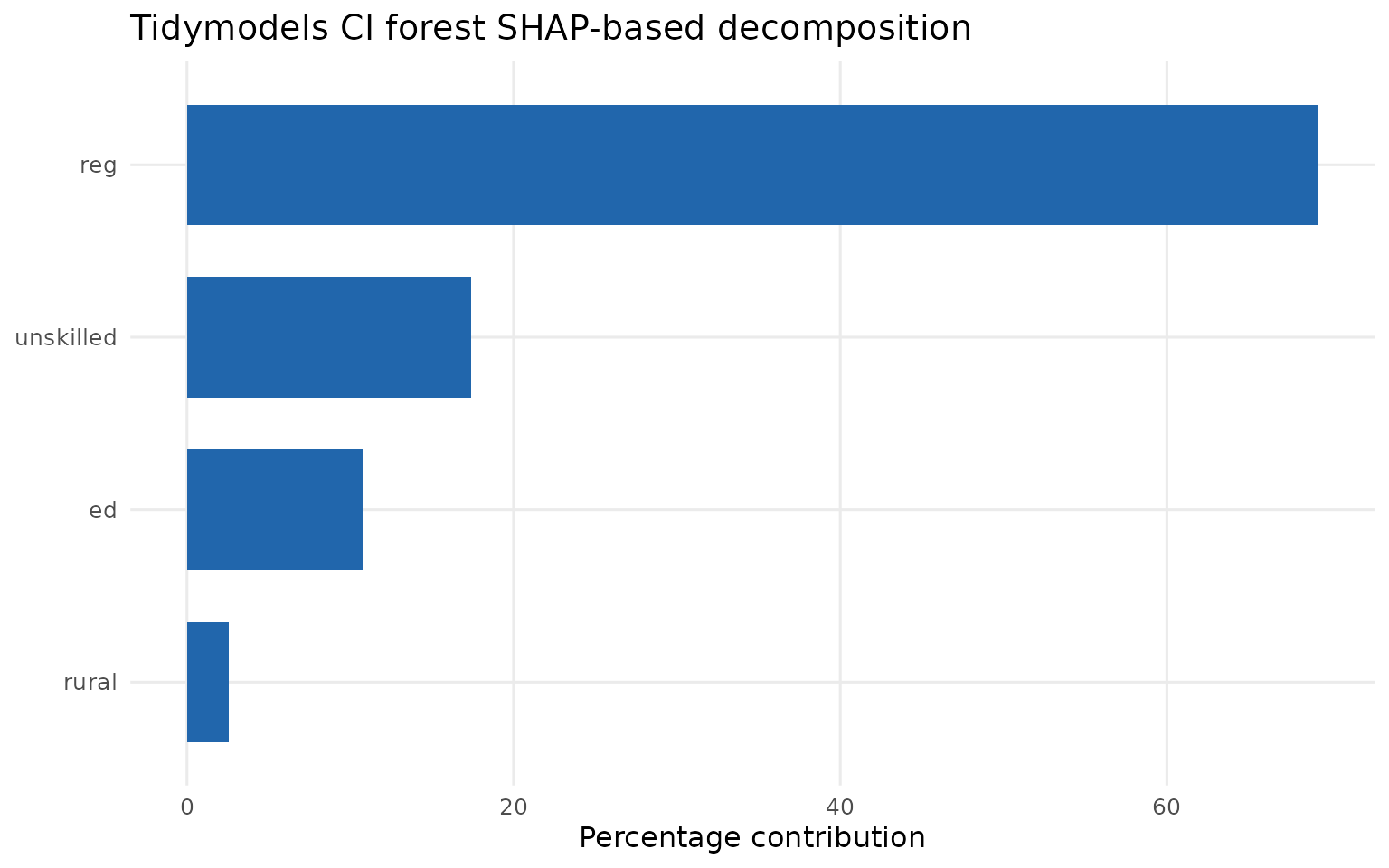 A horizontal bar chart of tidymodels CI forest SHAP-based concentration-index contributions.
