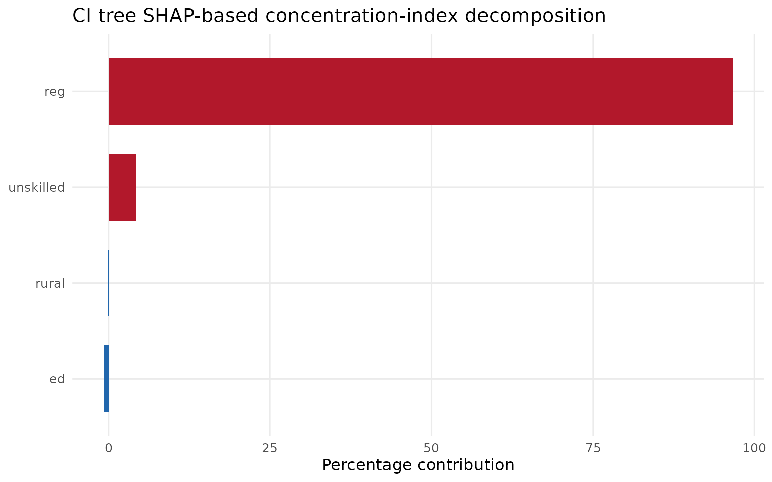 A horizontal bar chart of CI tree SHAP-based concentration-index contributions.