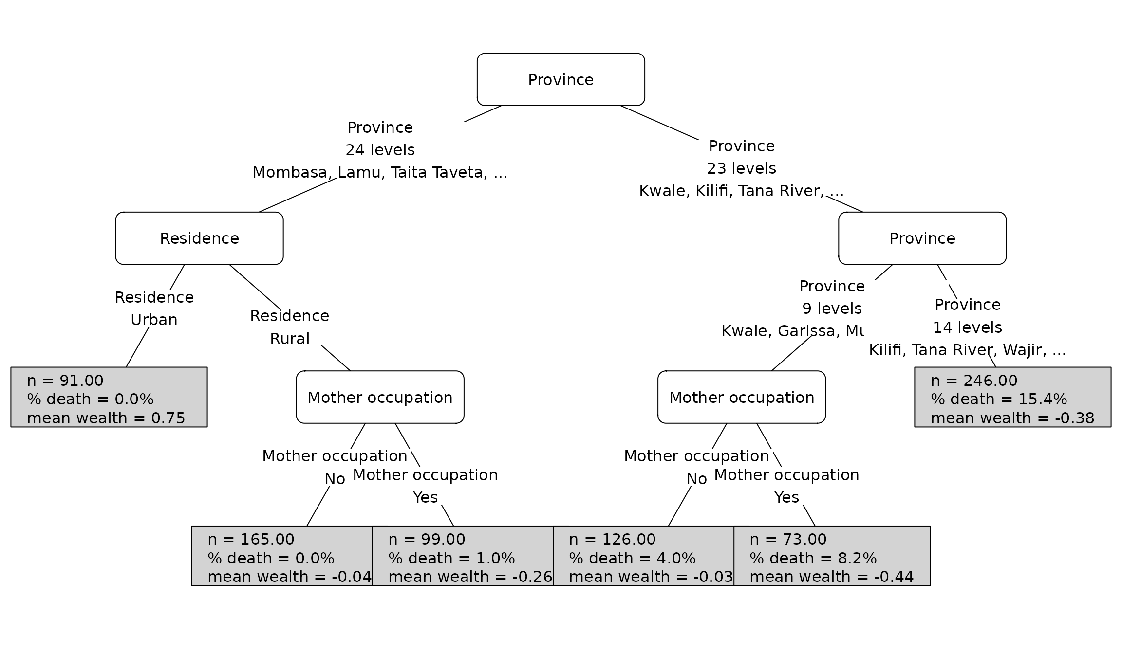 A concentration-index tree fitted through tidymodels for the Kenya under-five mortality example.