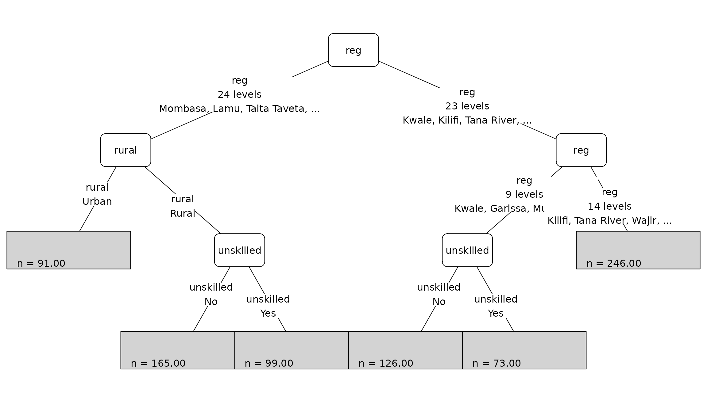 A basic concentration-index tree fitted through the tidymodels framework.