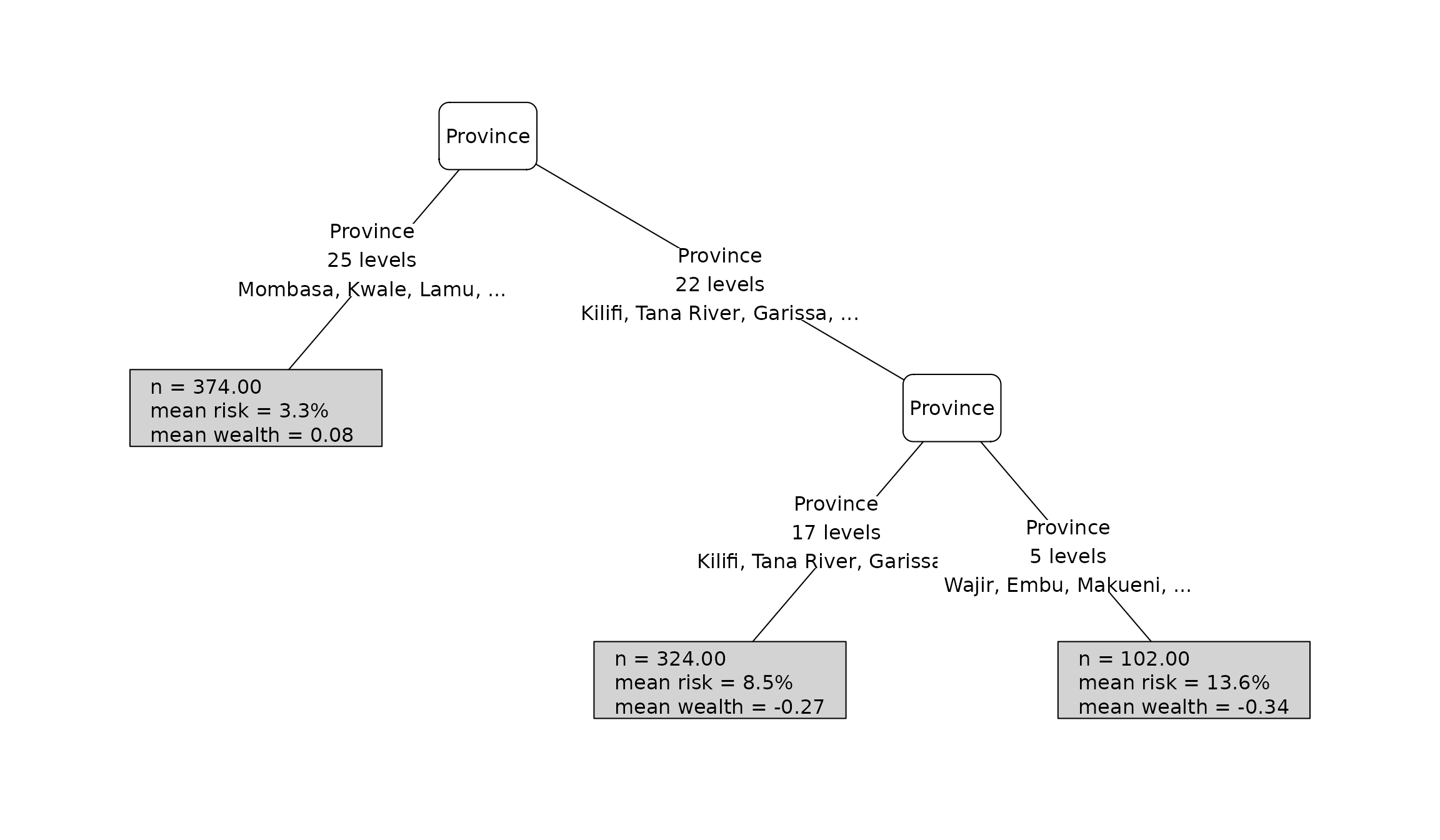 A surrogate concentration-index tree fitted to the forest predictions through tidymodels.