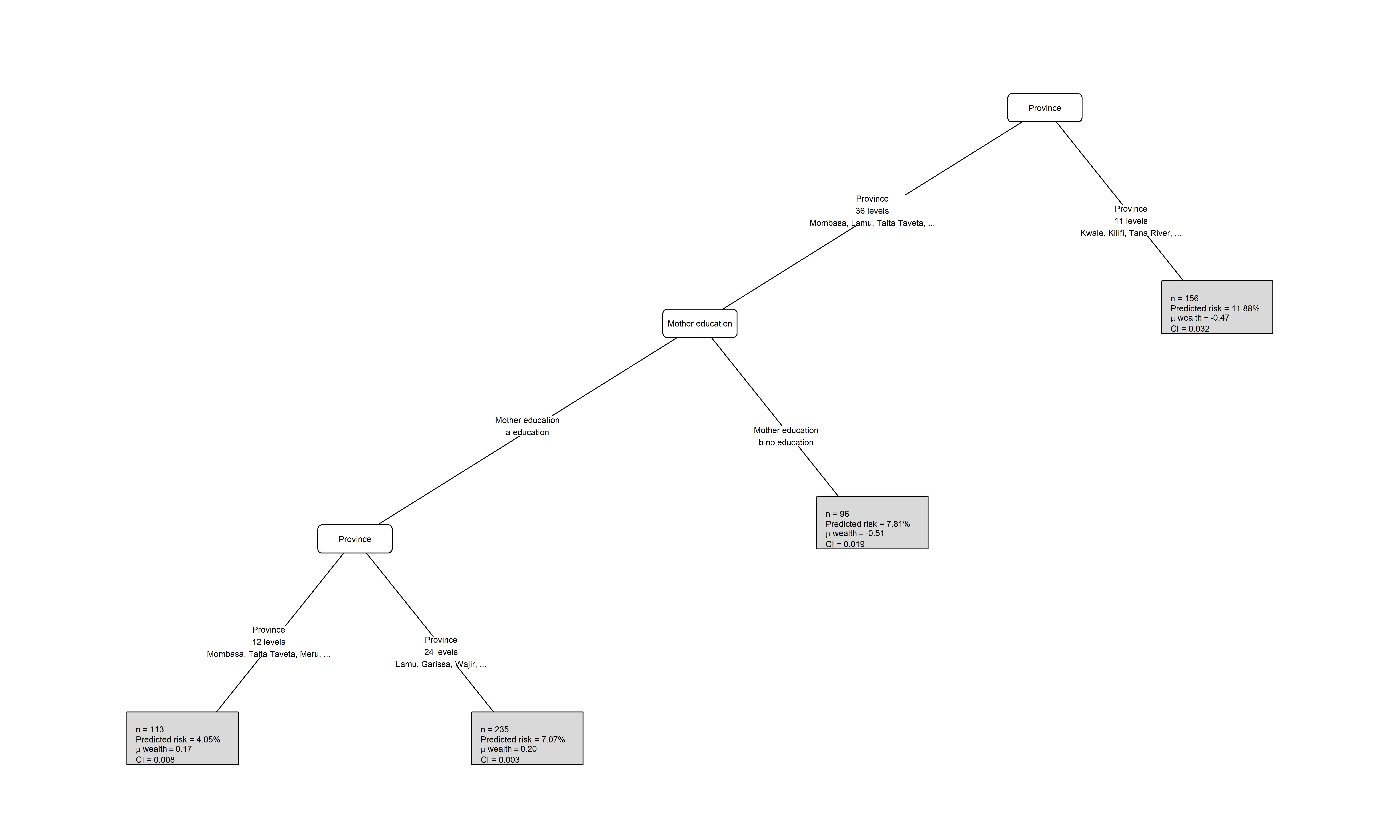 A surrogate tree summarizing the best tuned concentration-index forest.