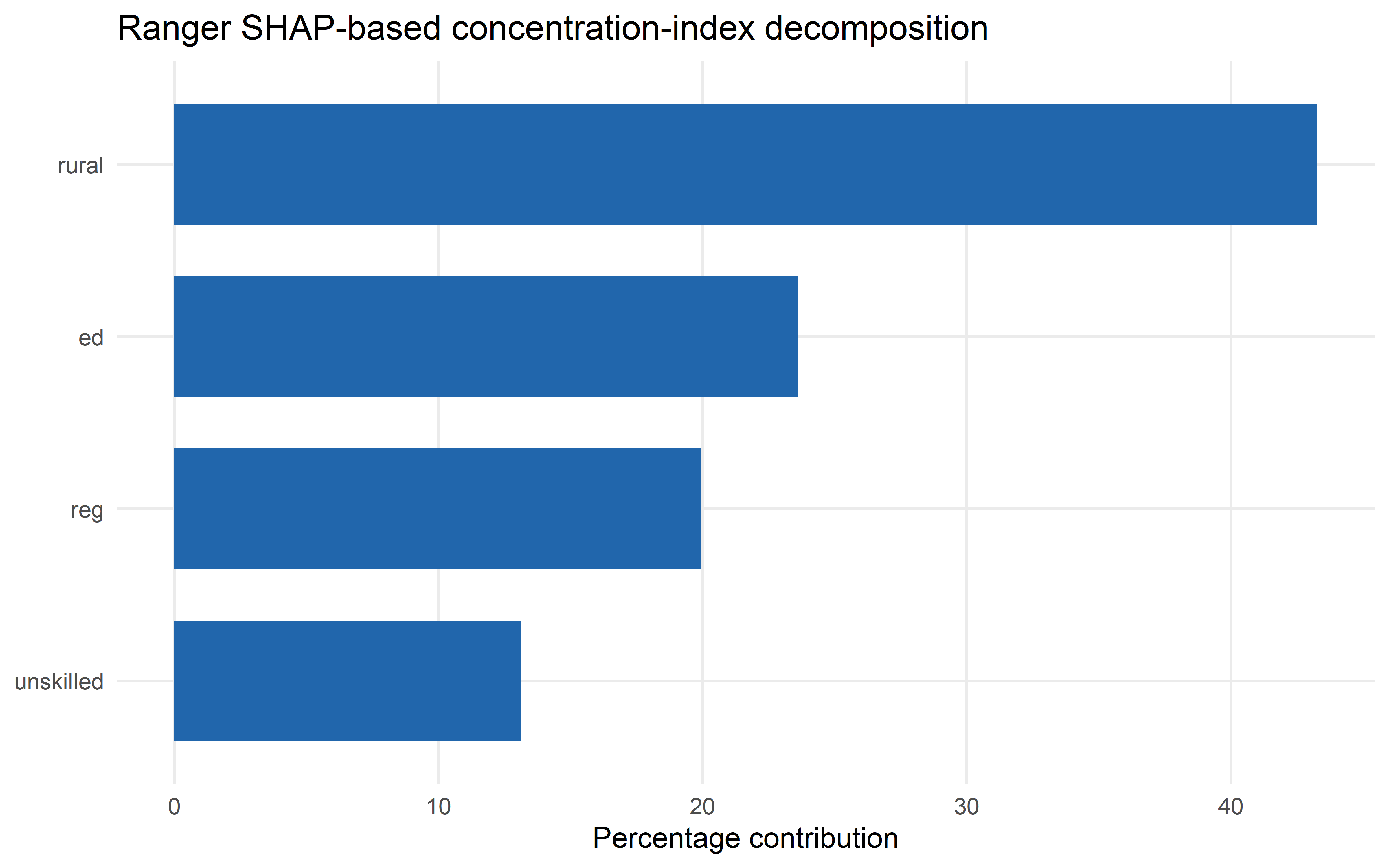 A horizontal bar chart of ranger SHAP-based percentage contributions to the concentration index.