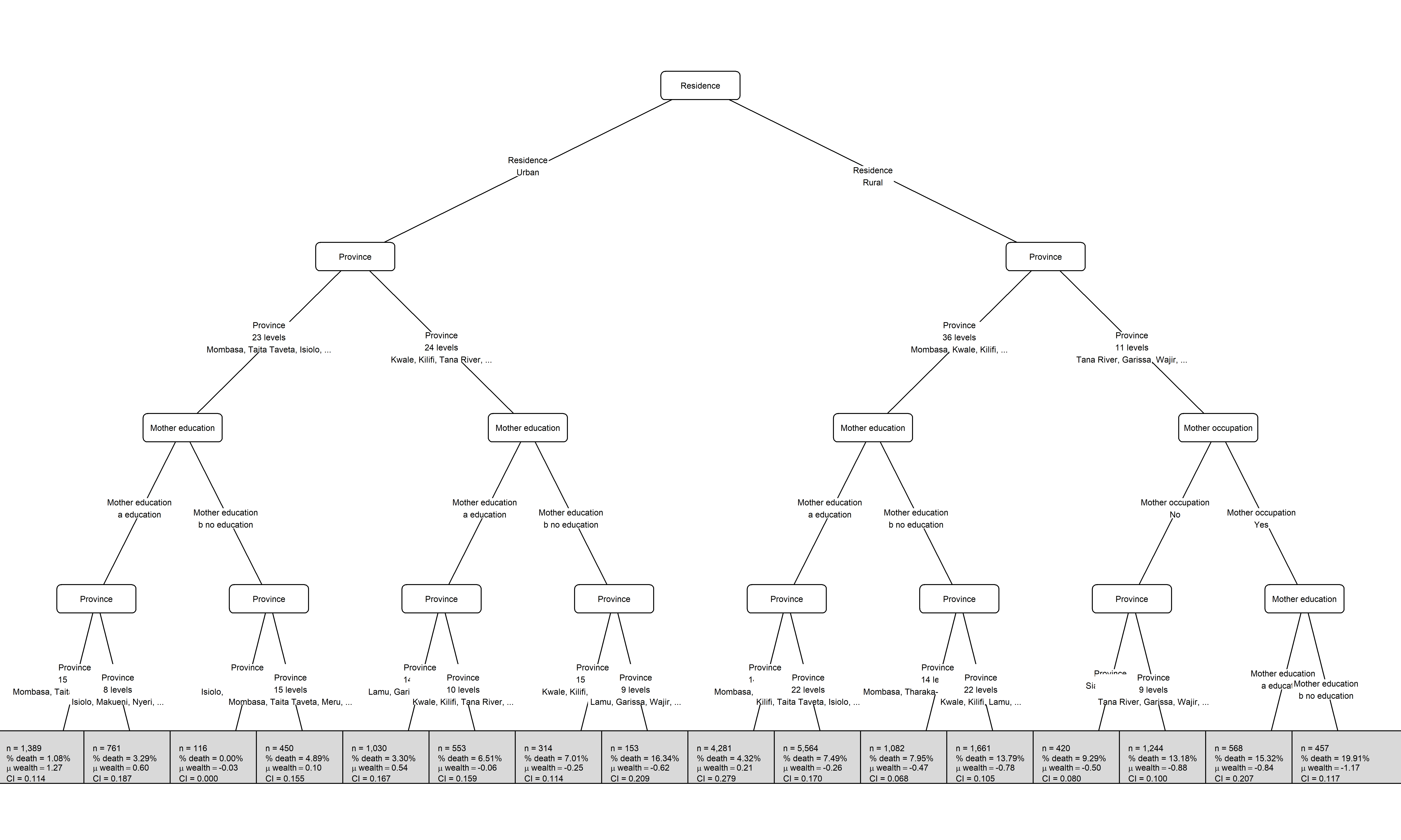 A concentration-index tree fitted to under-five mortality in the Kenya example data.