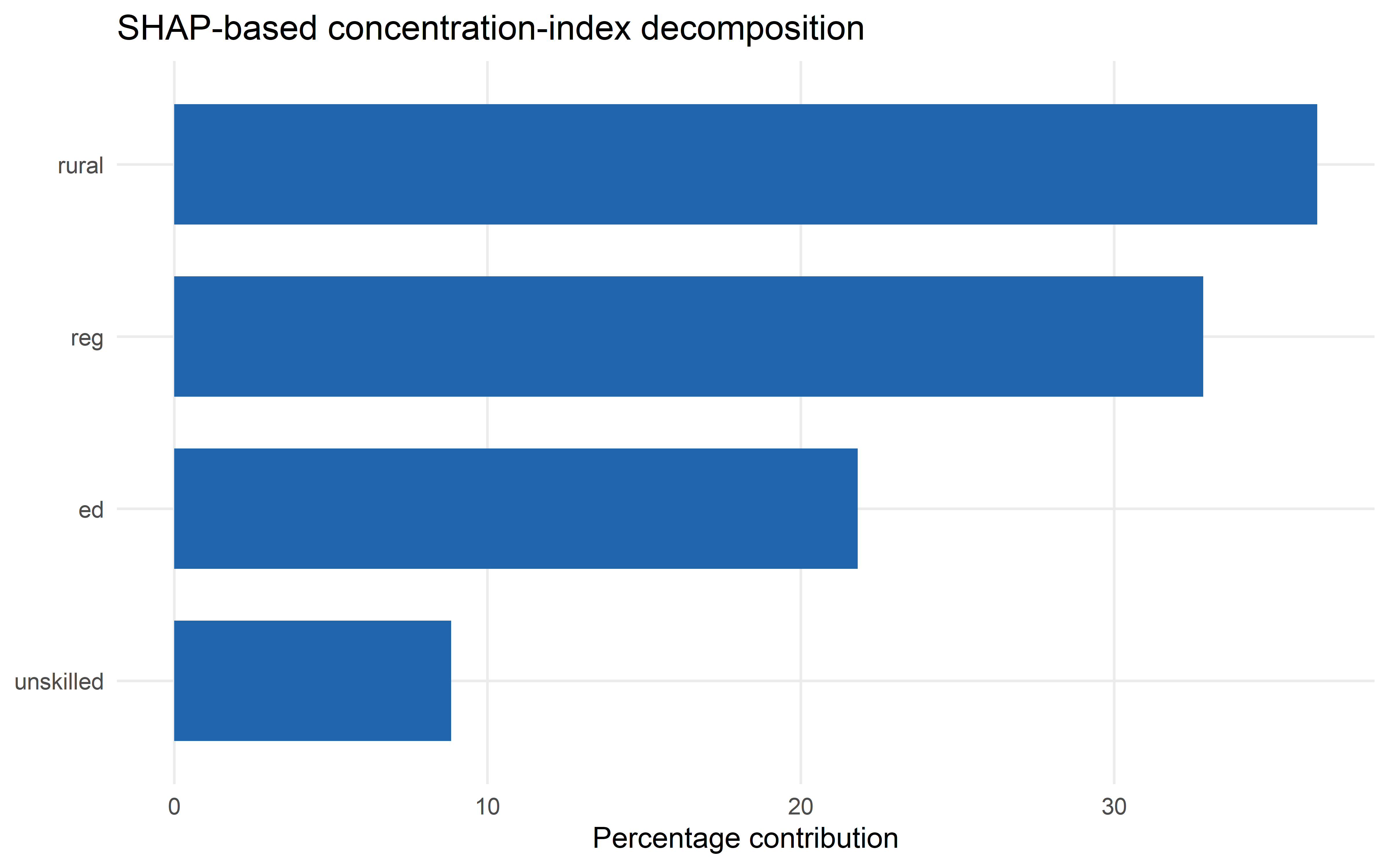 A horizontal bar chart of SHAP-based percentage contributions to the concentration index.